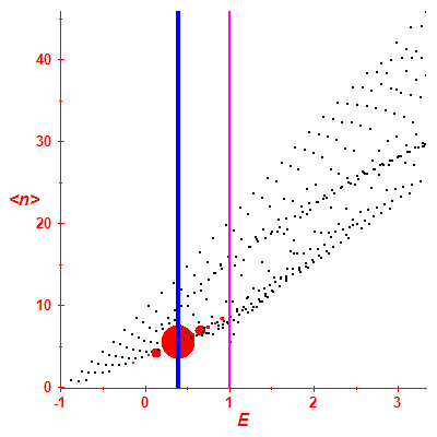 Peres lattice <N>